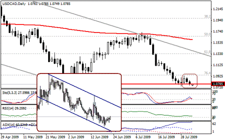 التحليل اليومي للعملات - الرسم البياني  لزوج الدولار الكندي مقابل الدولار